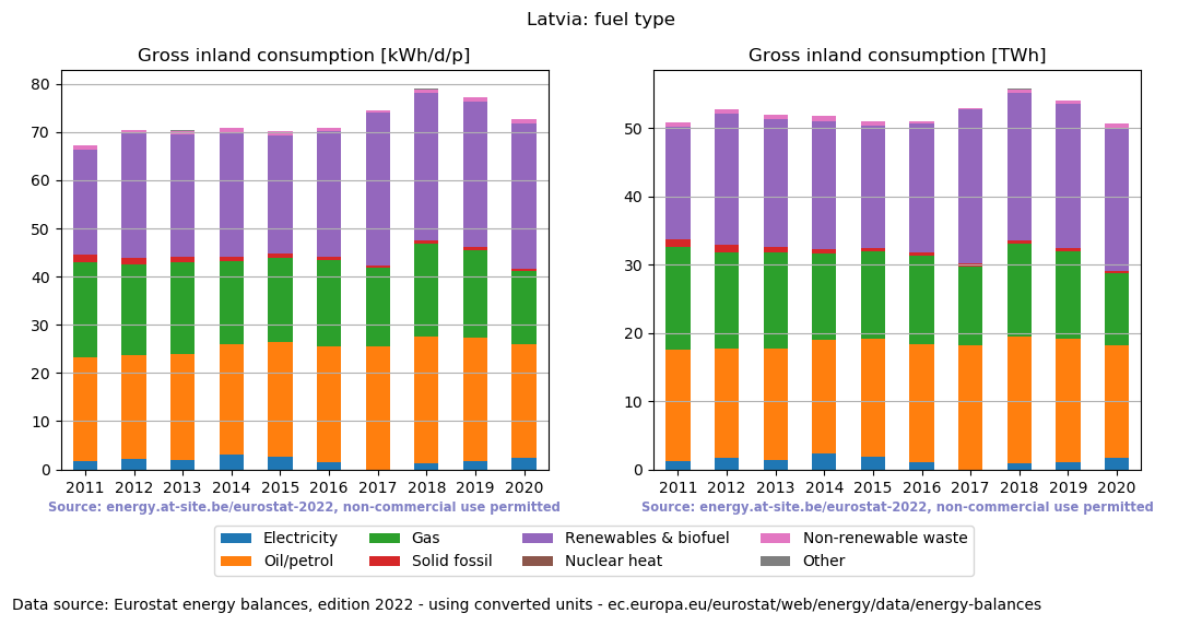 Gross inland energy consumption in 2020 for Latvia