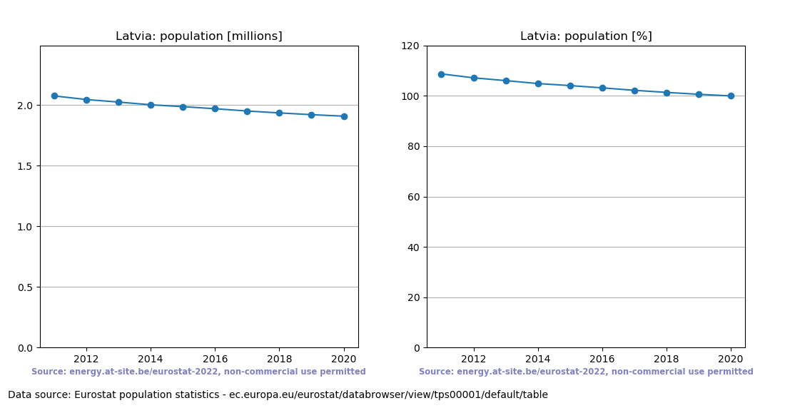 Population trend of Latvia