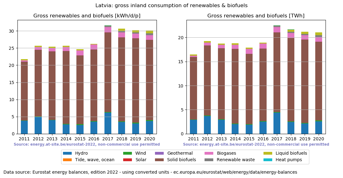 gross inland consumption of renewables and biofuels for Latvia