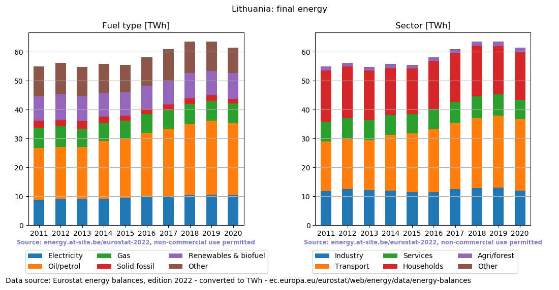 final energy in TWh for Lithuania