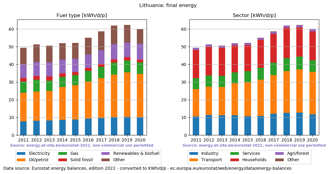 normalized final energy in kWh/d/p for Lithuania