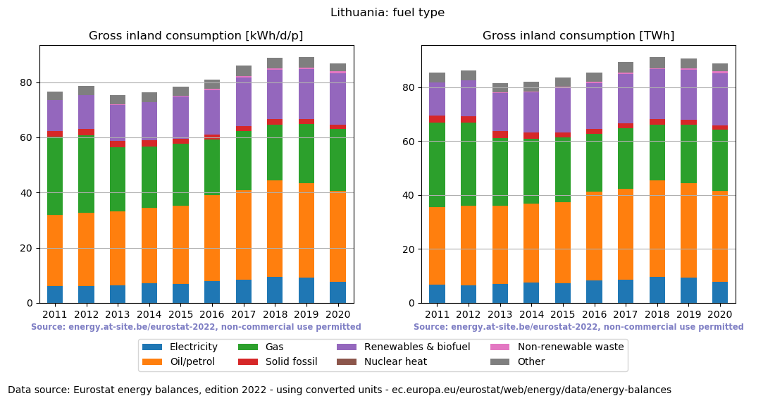 Gross inland energy consumption in 2020 for Lithuania