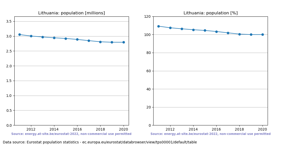 Population trend of Lithuania