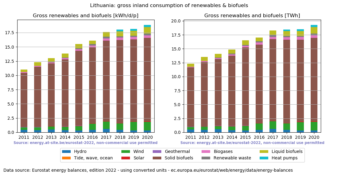 gross inland consumption of renewables and biofuels for Lithuania