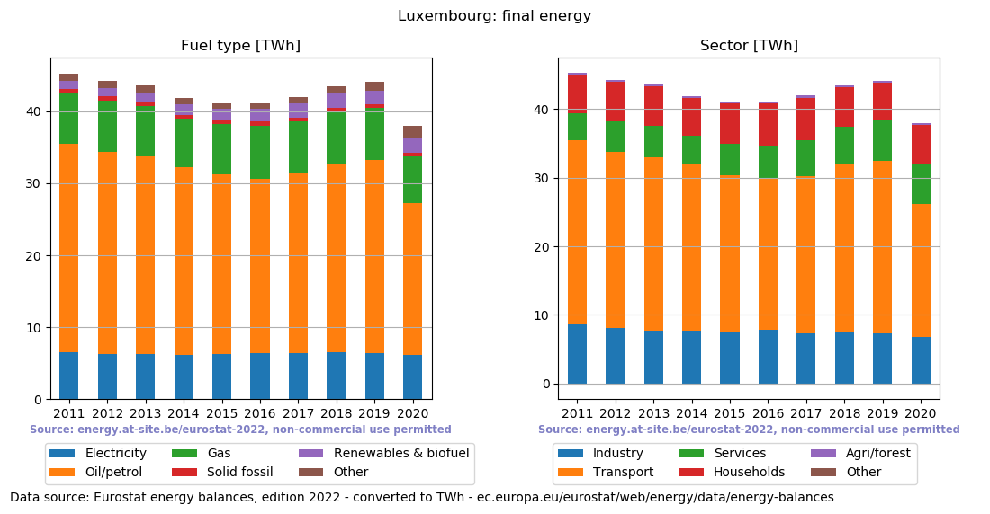 final energy in TWh for Luxembourg