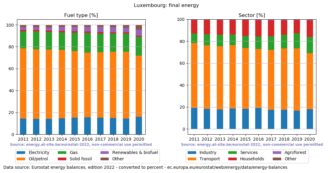 final energy in percent for Luxembourg