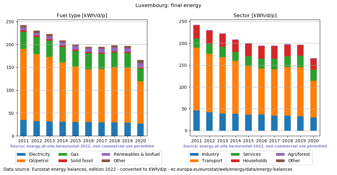 normalized final energy in kWh/d/p for Luxembourg