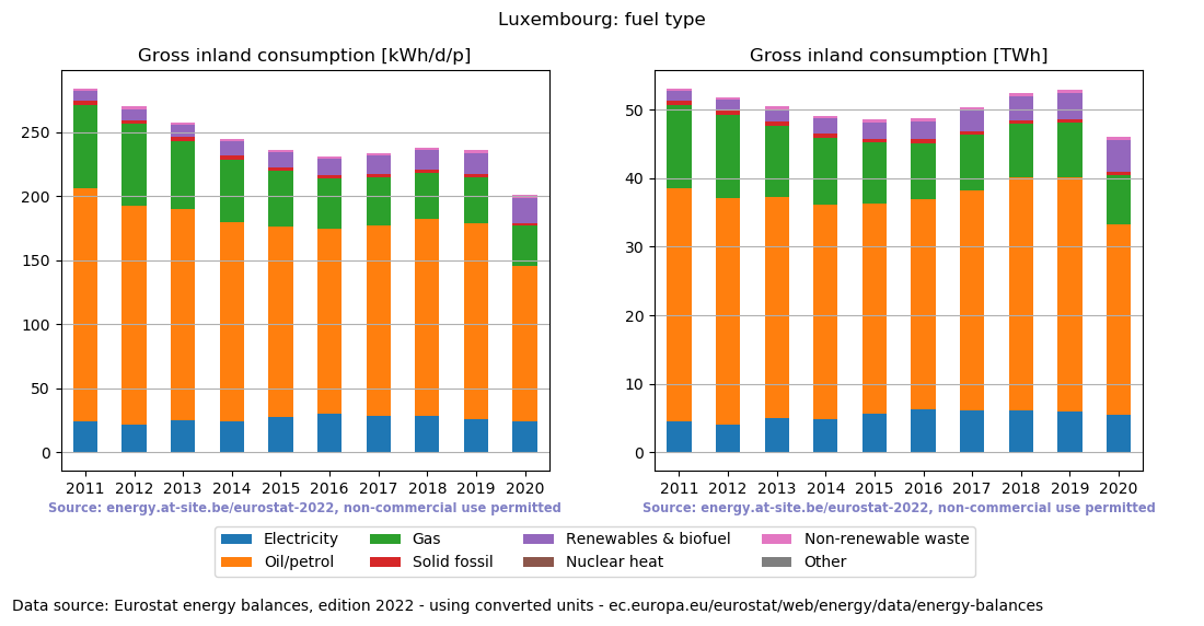 Gross inland energy consumption in 2020 for Luxembourg