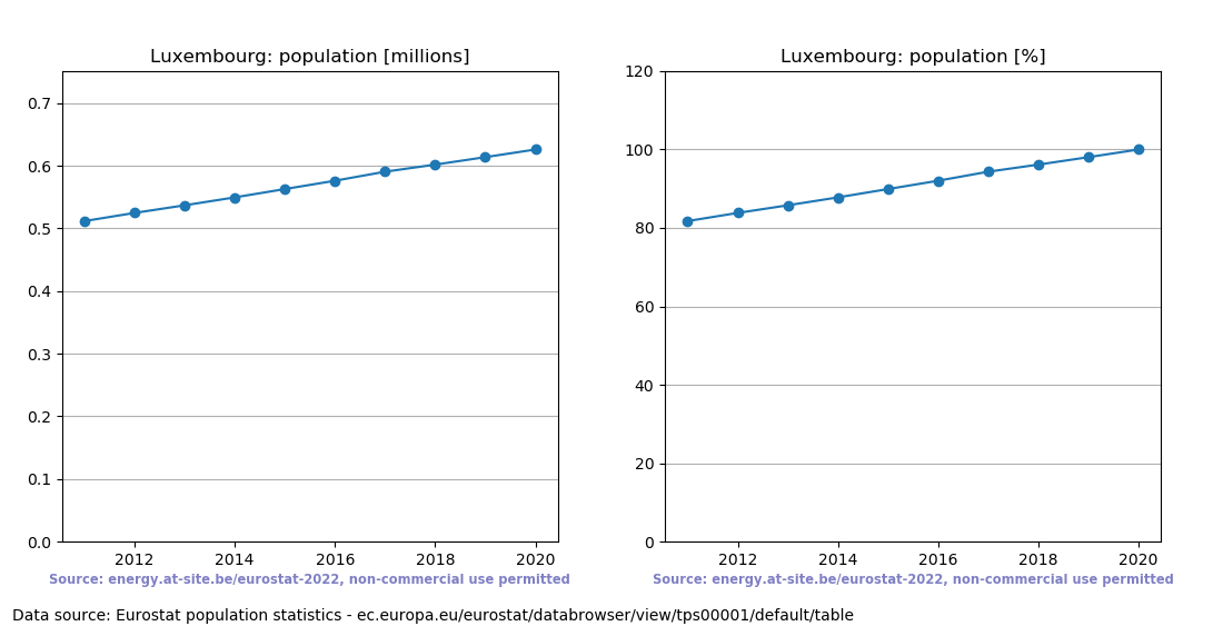 Population trend of Luxembourg