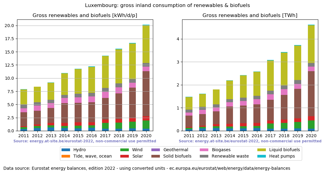 gross inland consumption of renewables and biofuels for Luxembourg