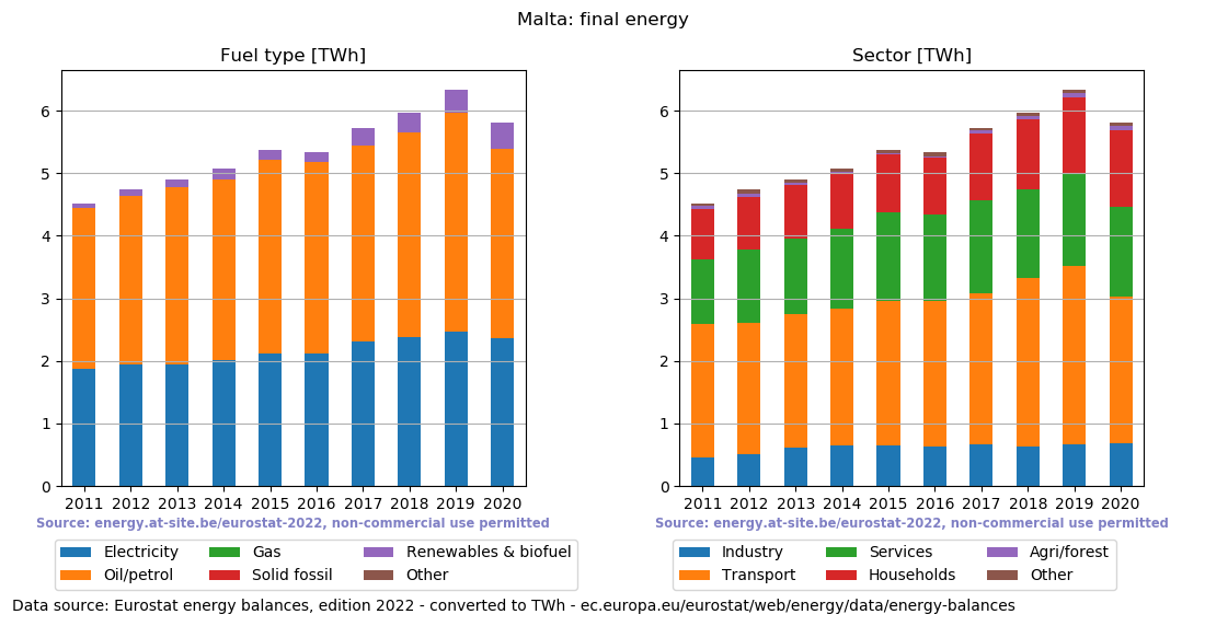 final energy in TWh for Malta