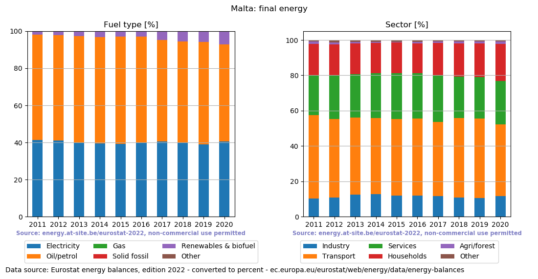 final energy in percent for Malta