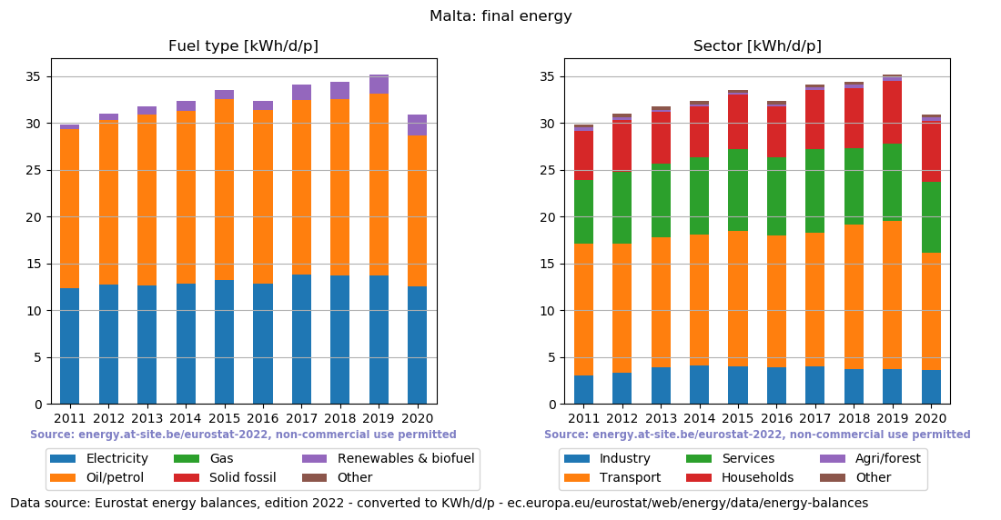 normalized final energy in kWh/d/p for Malta