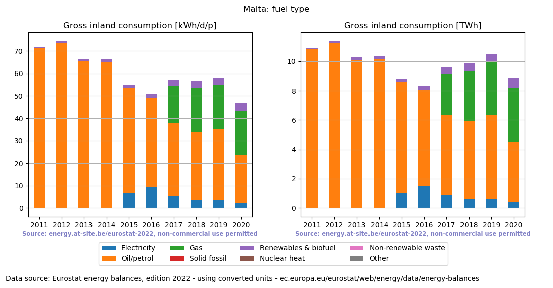 Gross inland energy consumption in 2020 for Malta