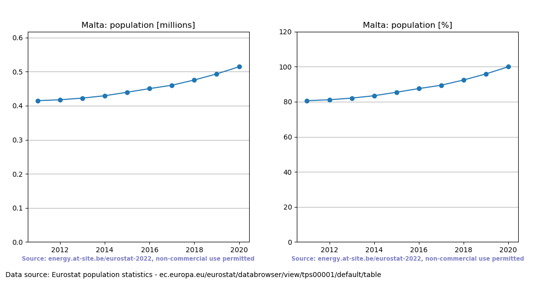 Population trend of Malta