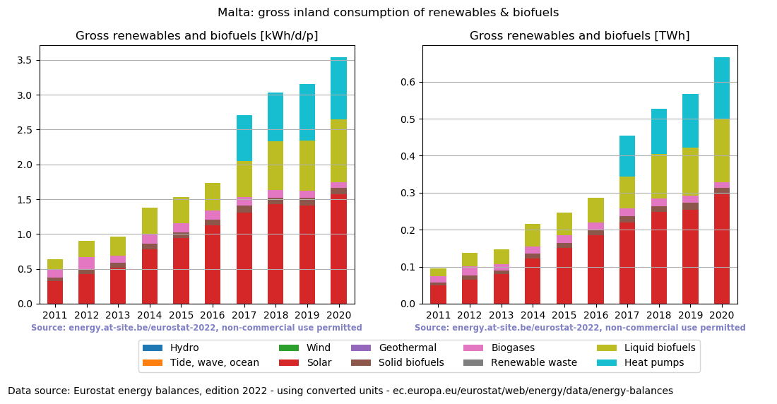 gross inland consumption of renewables and biofuels for Malta