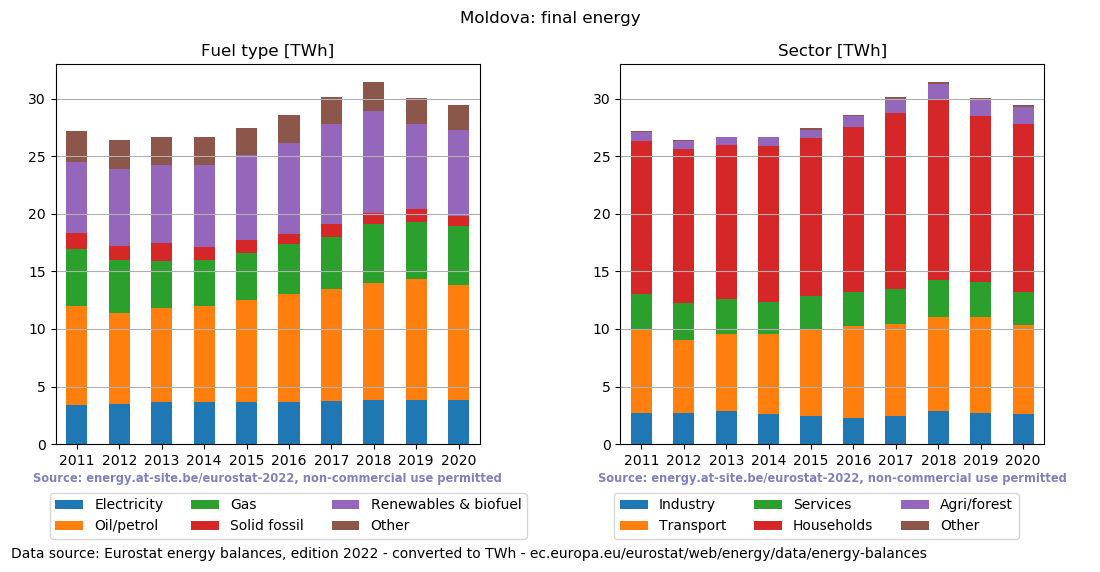 final energy in TWh for Moldova