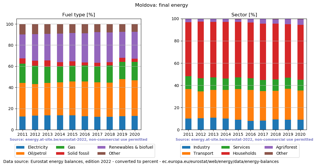 final energy in percent for Moldova