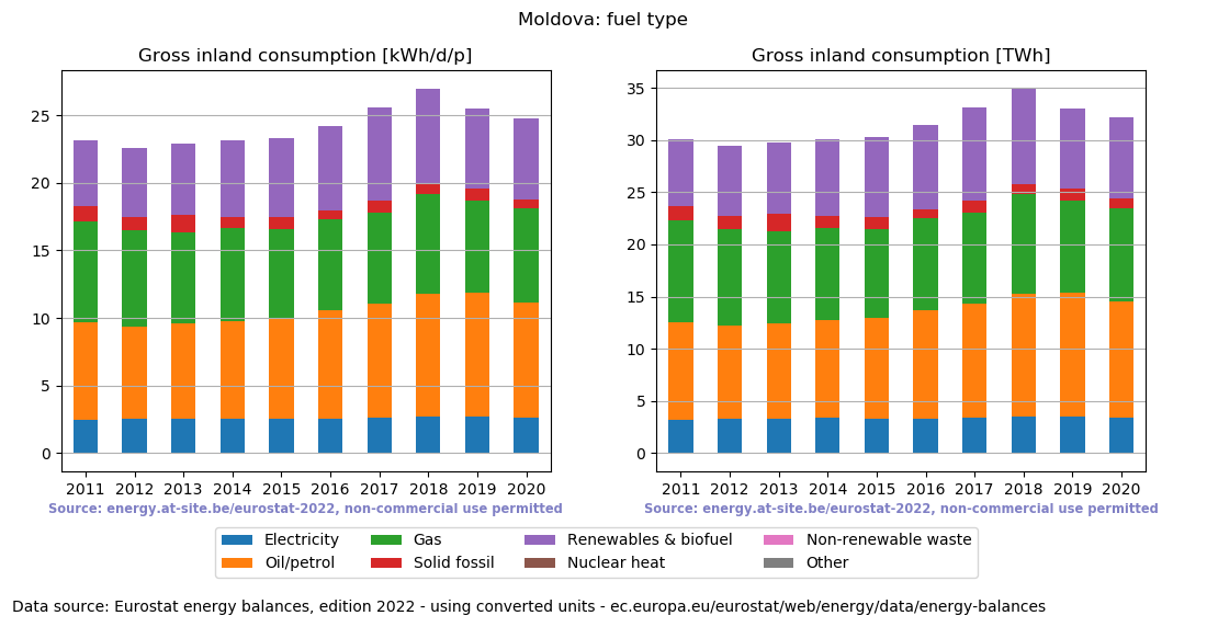 Gross inland energy consumption in 2020 for Moldova