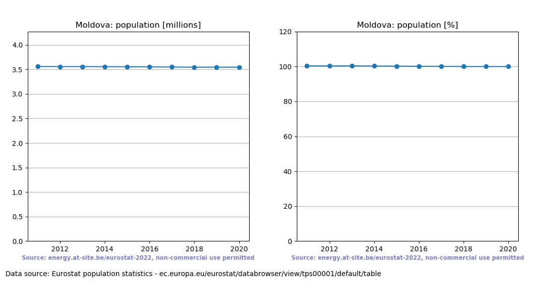 Population trend of Moldova