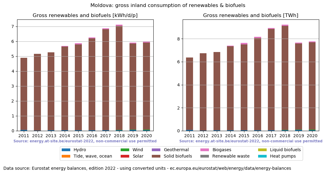 gross inland consumption of renewables and biofuels for Moldova