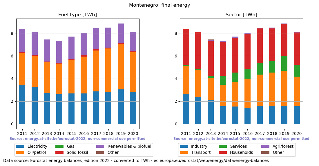 final energy in TWh for Montenegro