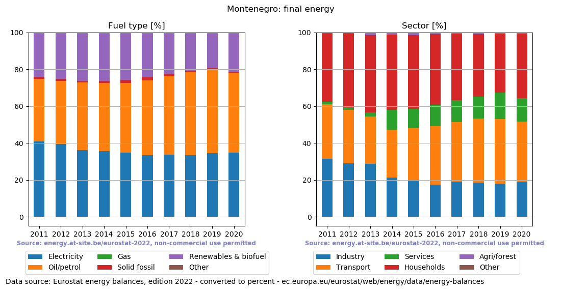 final energy in percent for Montenegro