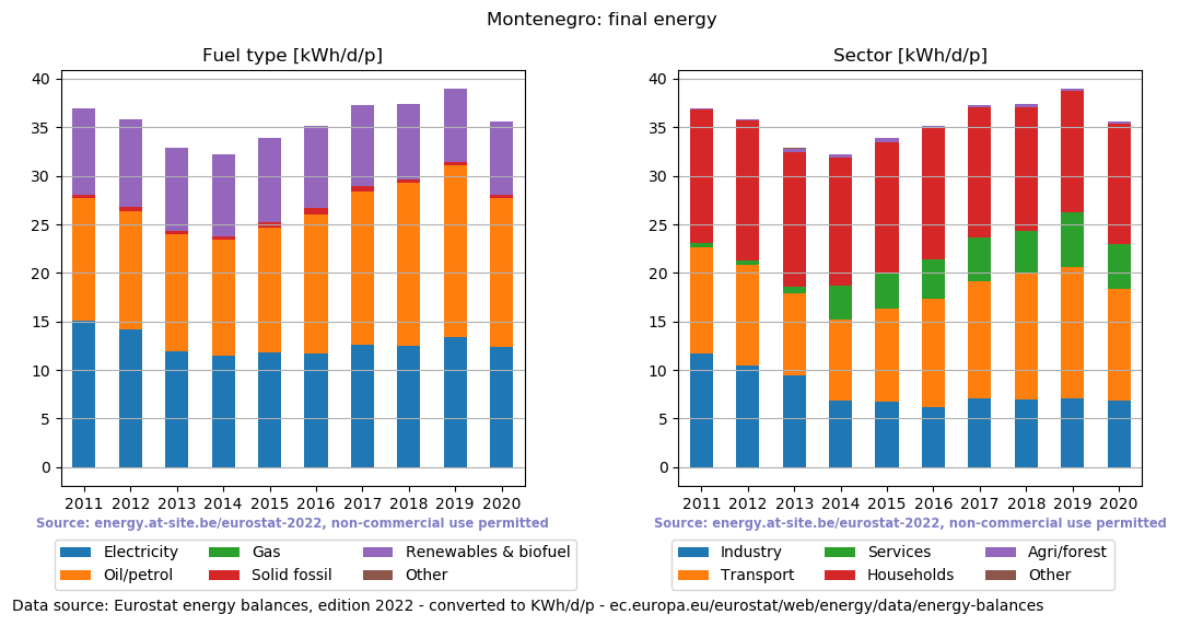 normalized final energy in kWh/d/p for Montenegro