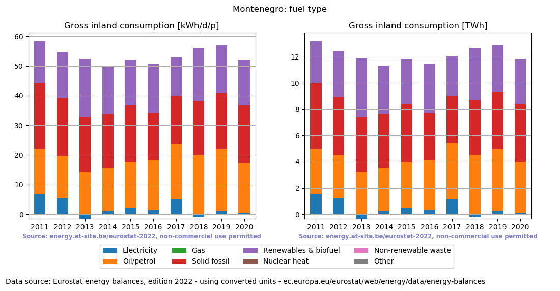 Gross inland energy consumption in 2020 for Montenegro