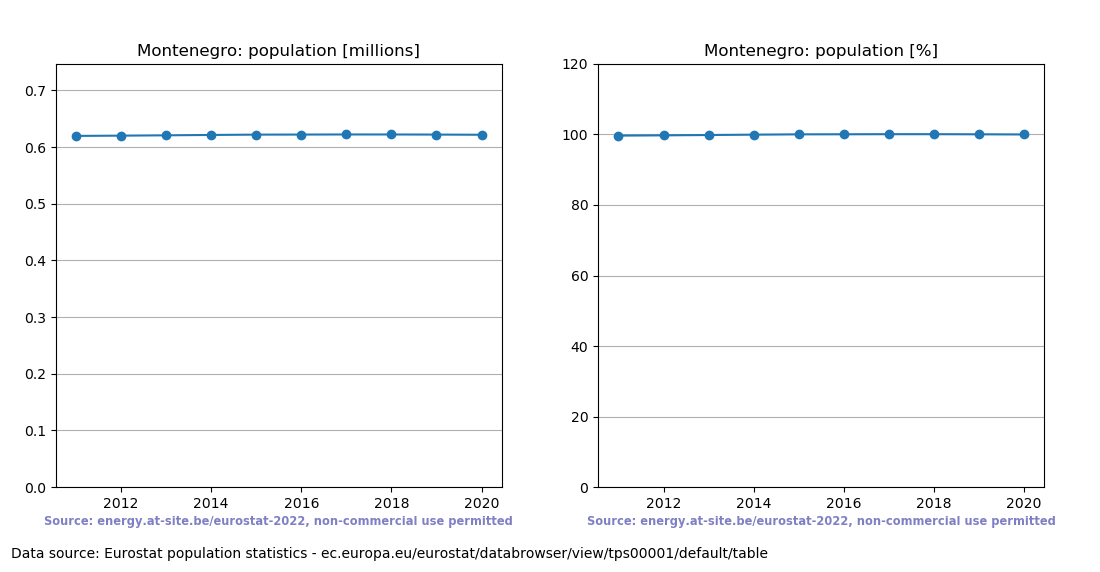 Population trend of Montenegro