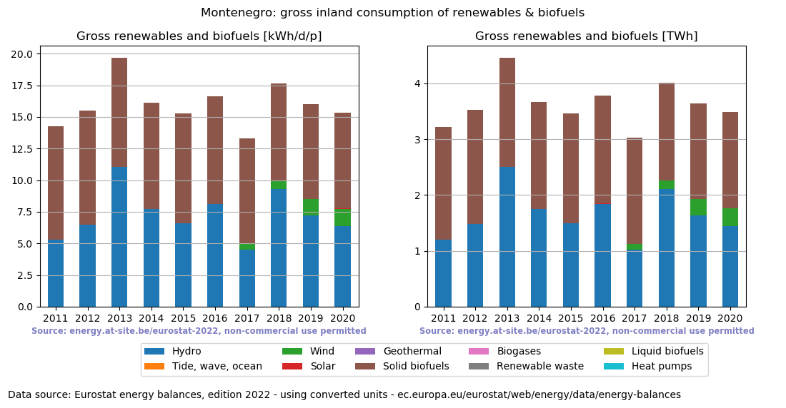 gross inland consumption of renewables and biofuels for Montenegro