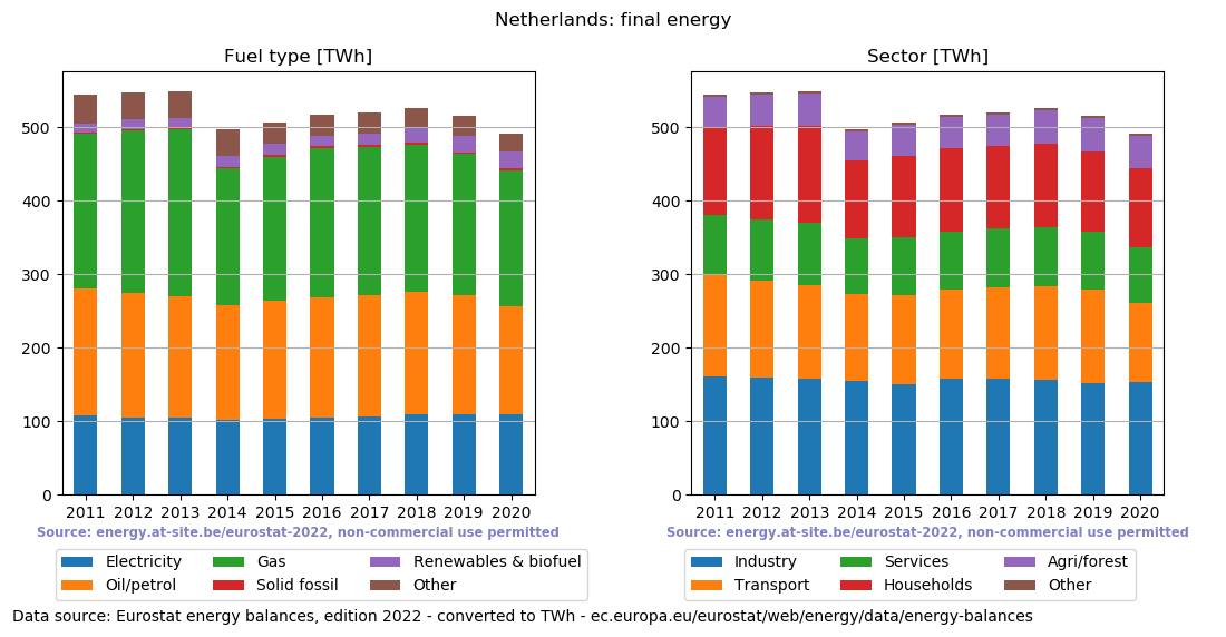 final energy in TWh for the Netherlands