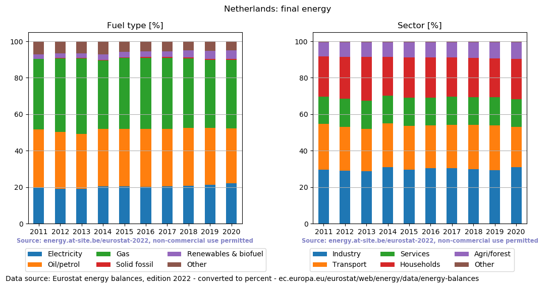 final energy in percent for the Netherlands