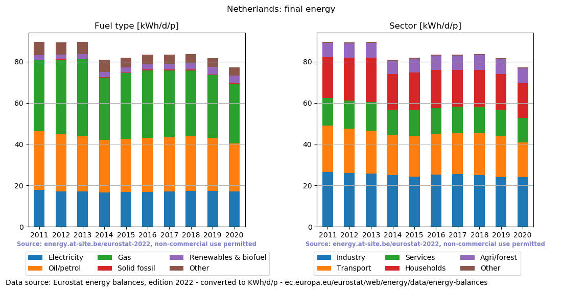 normalized final energy in kWh/d/p for the Netherlands