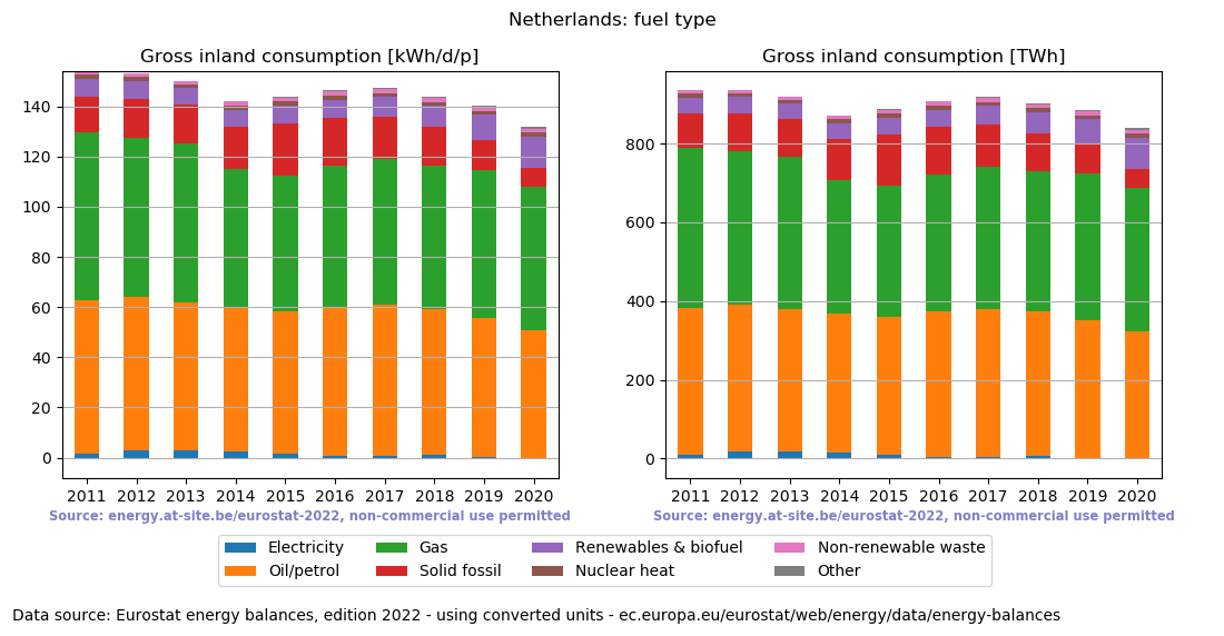 Gross inland energy consumption in 2020 for the Netherlands