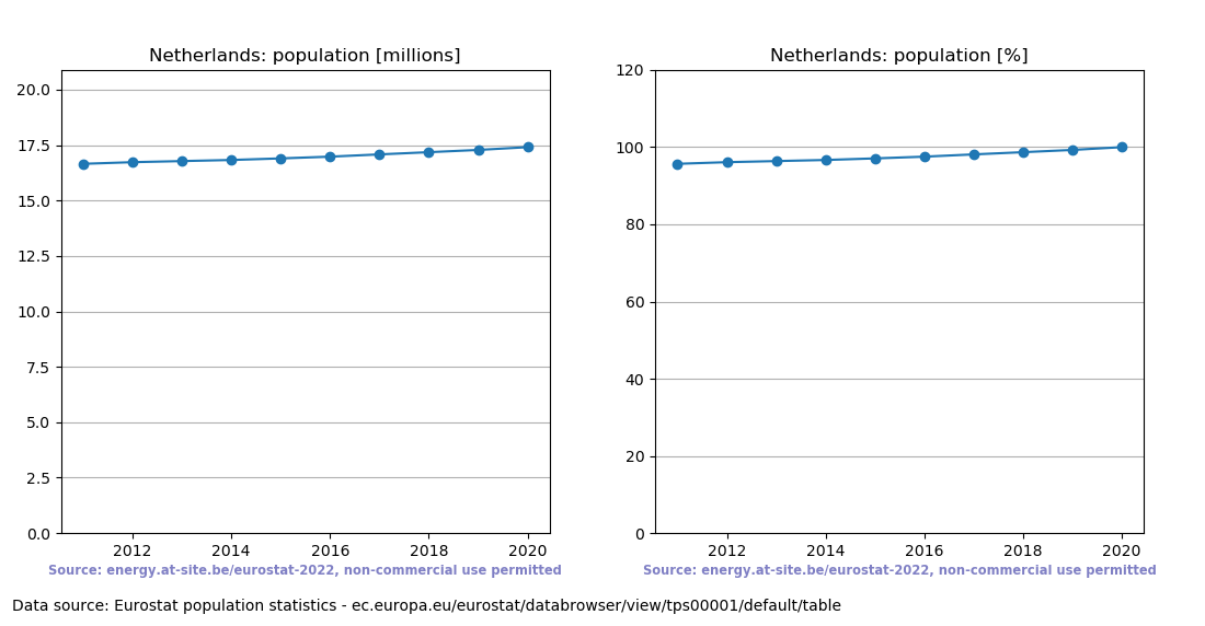 Population trend of the Netherlands