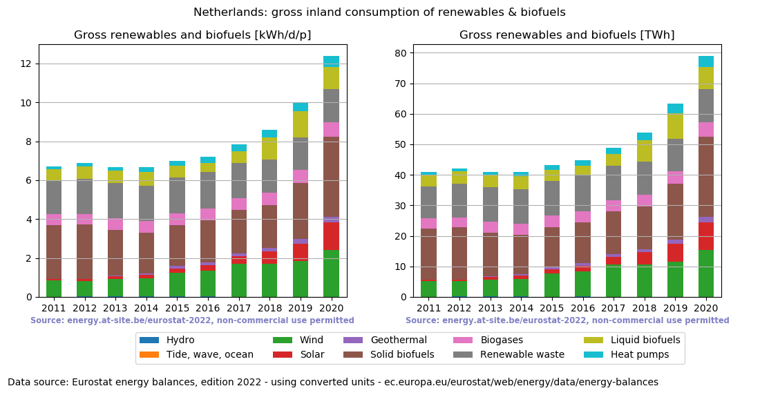 gross inland consumption of renewables and biofuels for the Netherlands