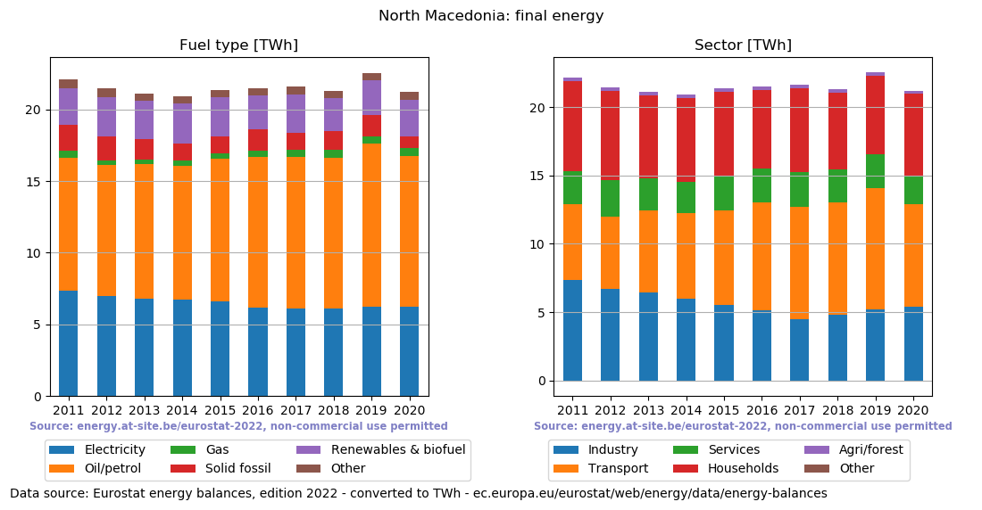 final energy in TWh for North Macedonia