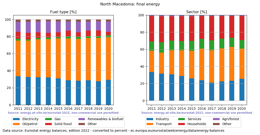 final energy in percent for North Macedonia