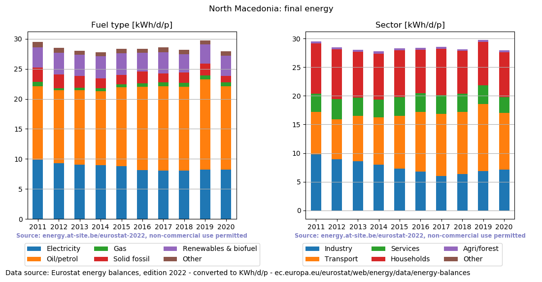 normalized final energy in kWh/d/p for North Macedonia