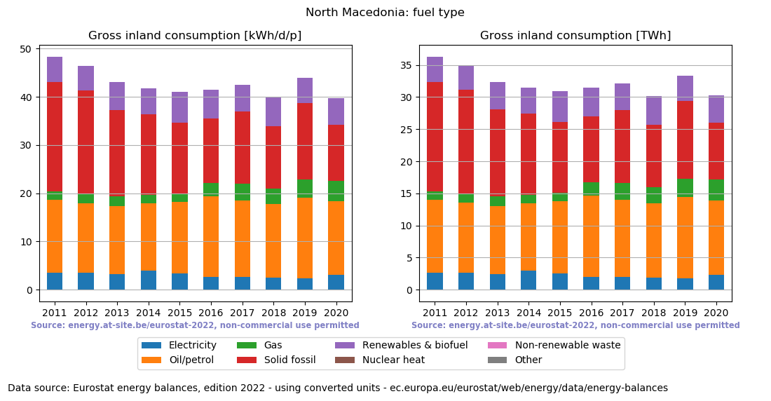 Gross inland energy consumption in 2020 for North Macedonia