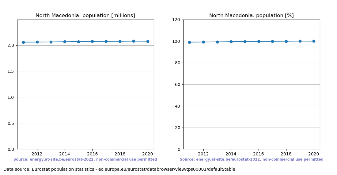 Population trend of North Macedonia