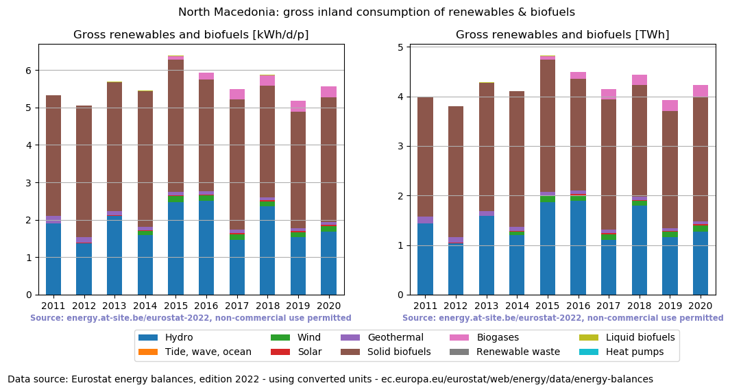 gross inland consumption of renewables and biofuels for North Macedonia