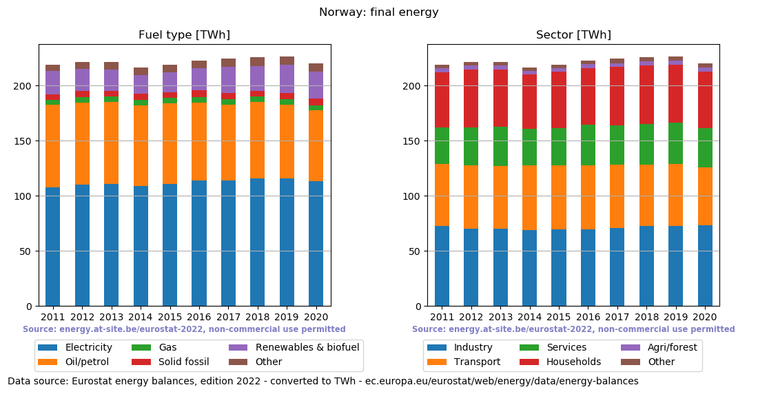 final energy in TWh for Norway