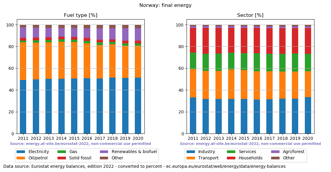 final energy in percent for Norway