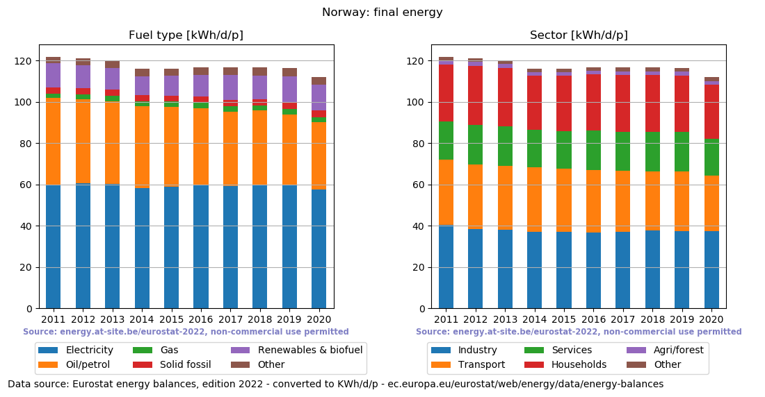 normalized final energy in kWh/d/p for Norway