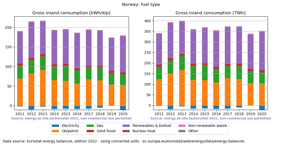 Gross inland energy consumption in 2020 for Norway