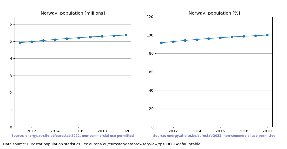 Population trend of Norway