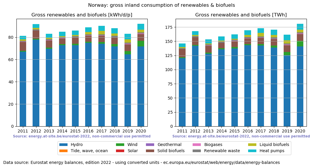 gross inland consumption of renewables and biofuels for Norway