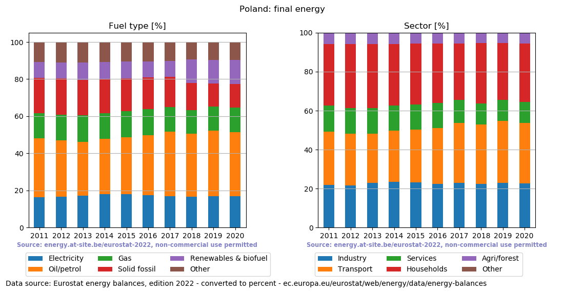 final energy in percent for Poland